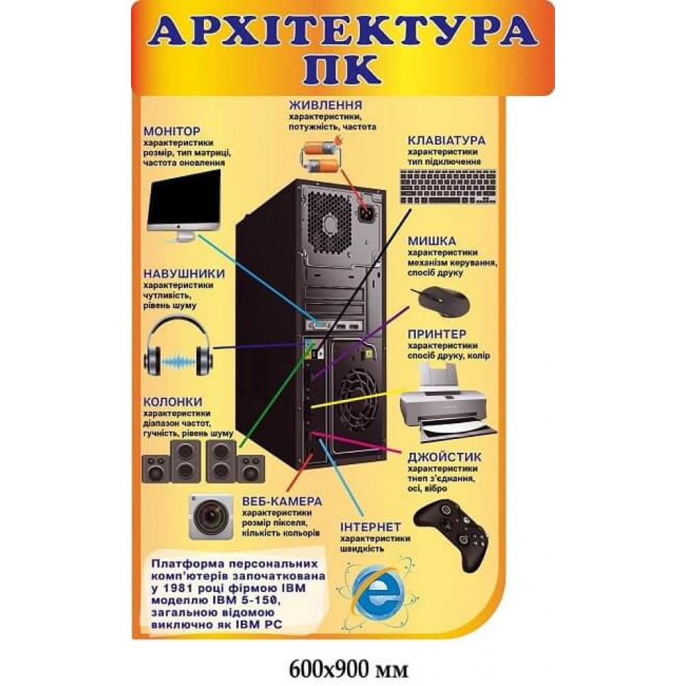 Стенд в кабинет информатики "Архитектура Пк" (оранжевый фон)